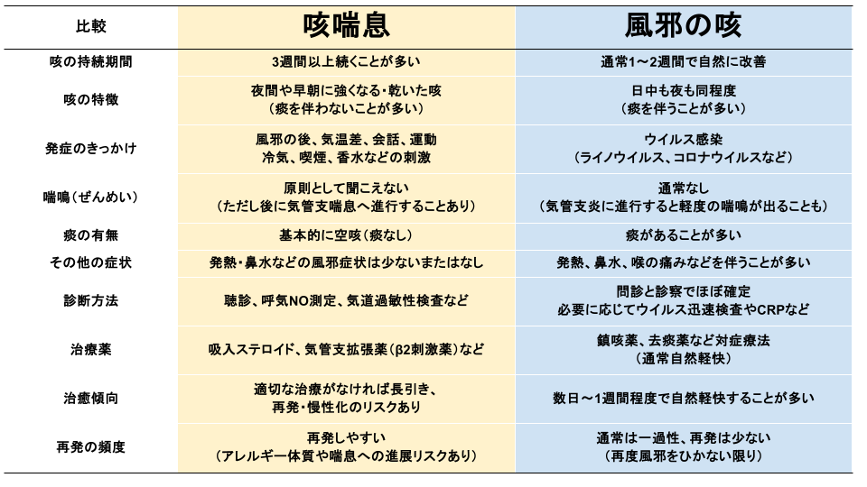 咳喘息の症状