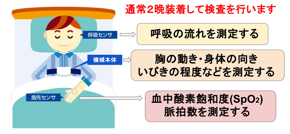 簡易アプノモニター検査