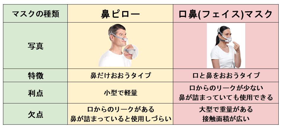 CPAPのマスクタイプ