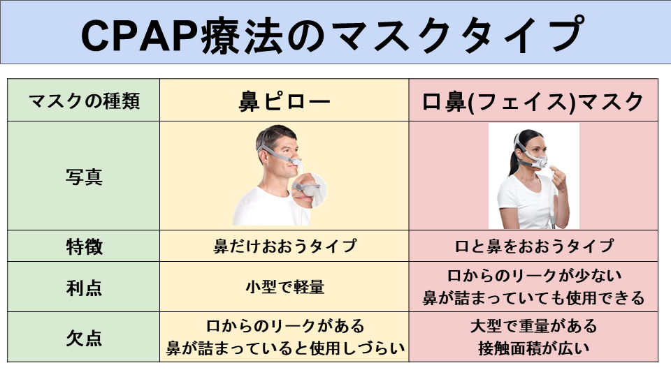 CPAPのマスクタイプ