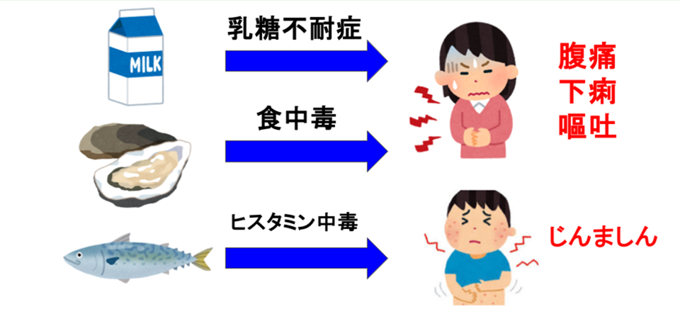 食物アレルギーに似た病気