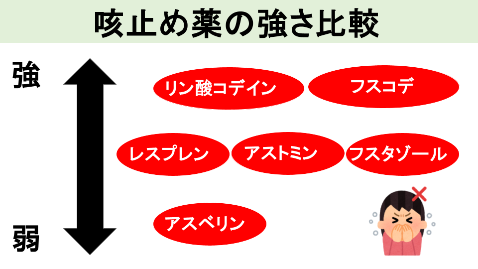 ② 麻薬性鎮咳薬
