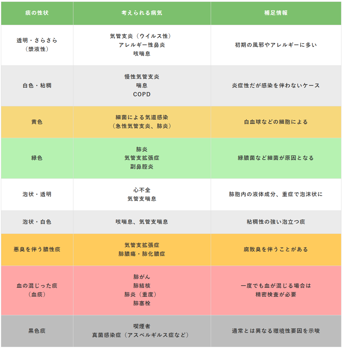 痰の性状からの病気診断の手がかり