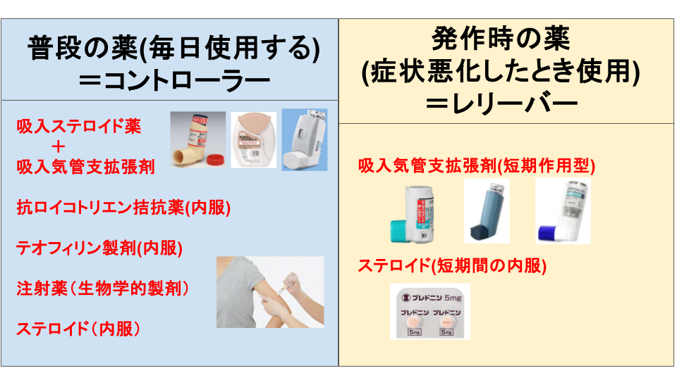 治療（吸入器・飲み薬）