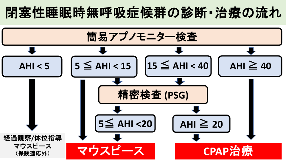 CPAP治療