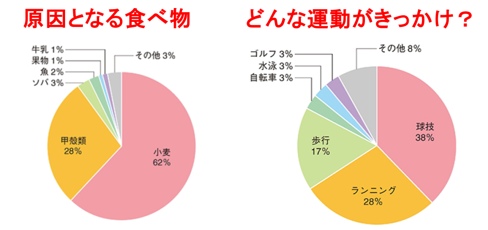 食物依存性運動誘発アナフィラキシー