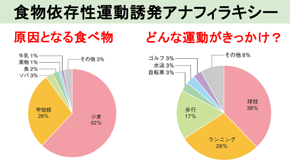 食物依存性運動誘発アナフィラキシー