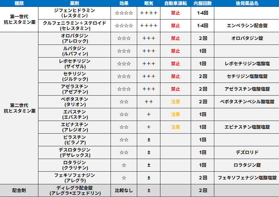 内服治療：抗アレルギー薬