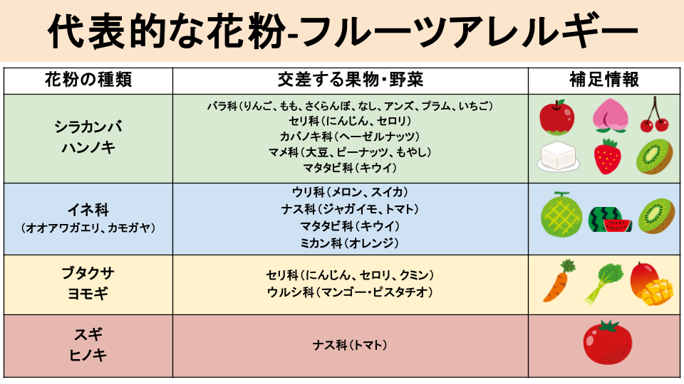 花粉フルーツアレルギー症候群