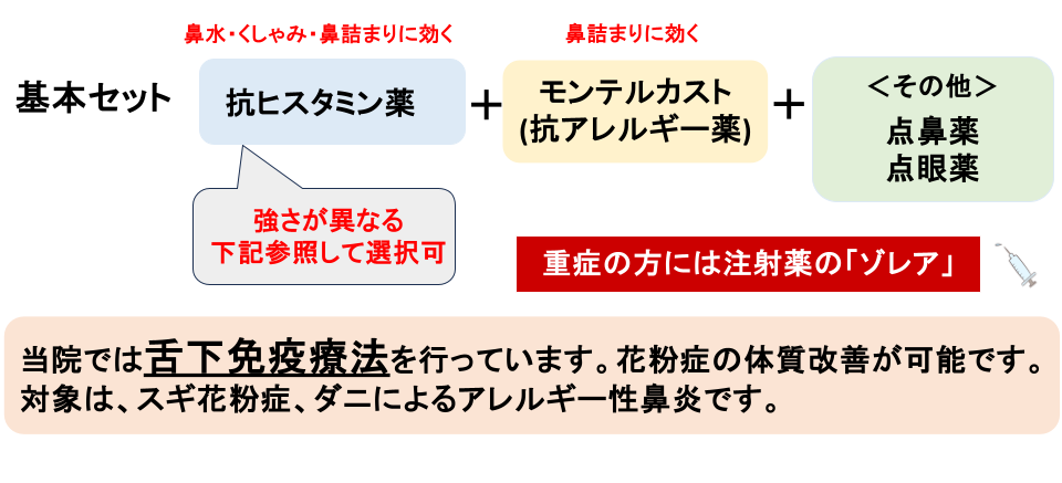 花粉症の治療方法