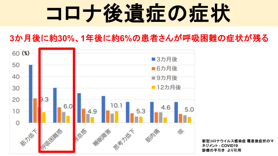 コロナ後遺症で息切れが続く場合は?