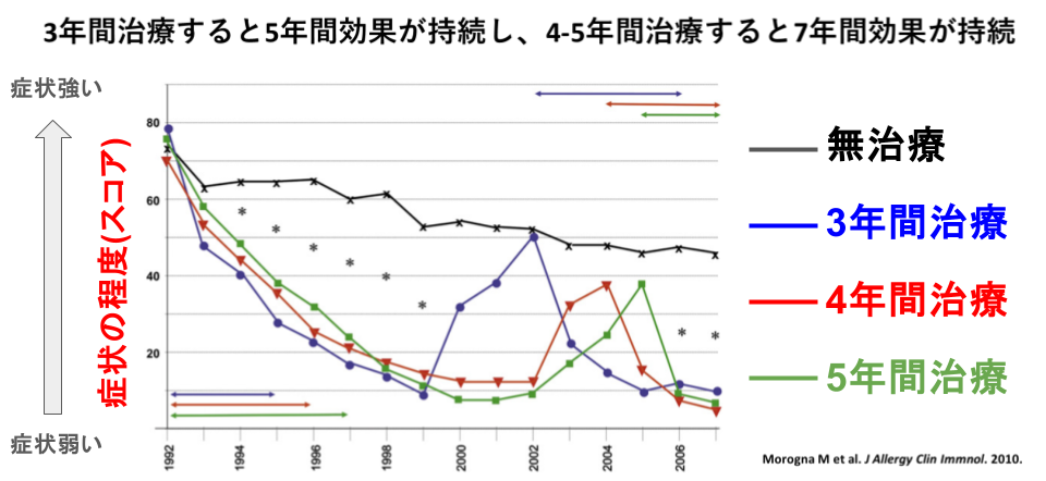 ダニ舌下免疫療法の有効性