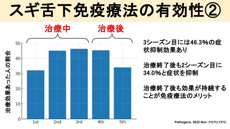 スギの舌下免疫療法の有効性