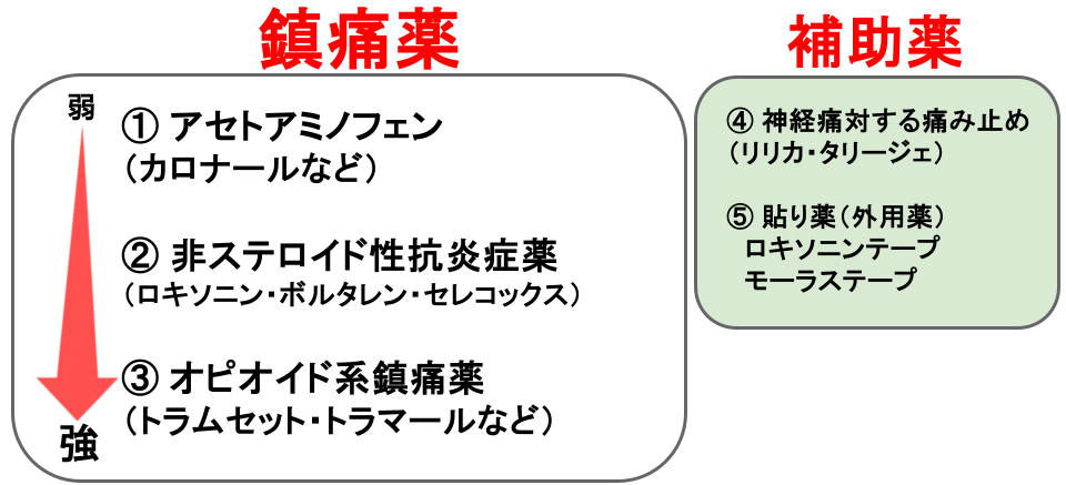痛み止めの種類と特徴