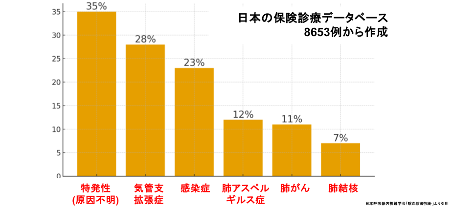 なぜ痰に血液が混じるのか？