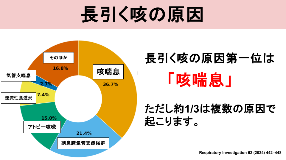 咳が出始めて３週間以上の場合