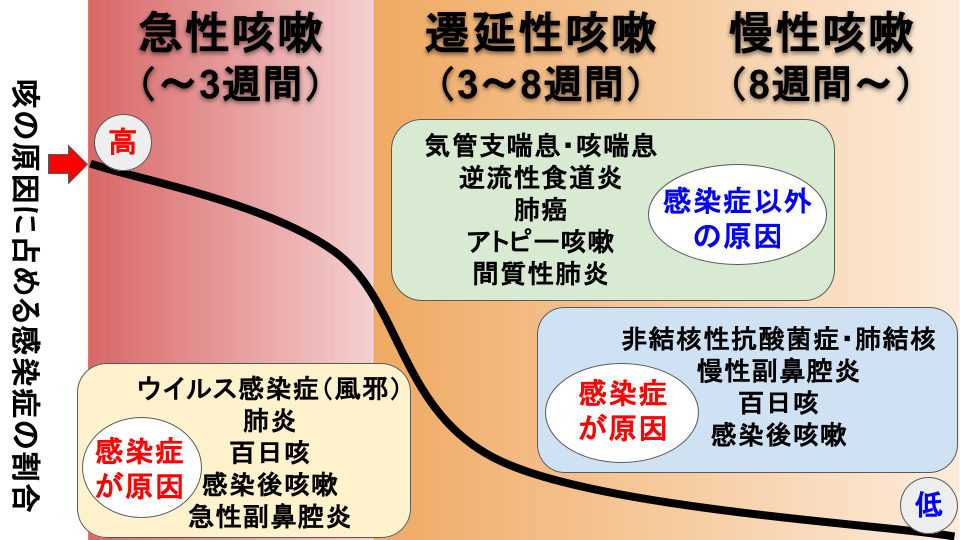 咳が長引くのはなぜ？