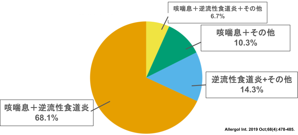 咳の原因は複数あることが多い！