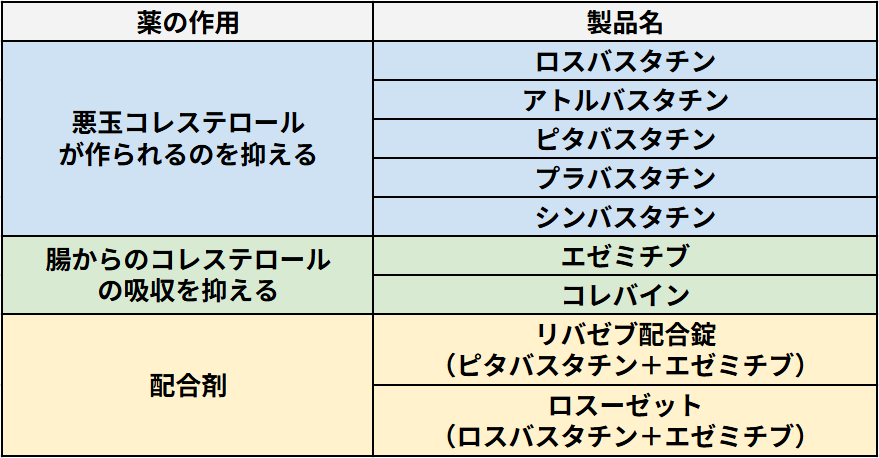 薬物療法：悪玉コレステロールが高い場合（高LDL）
